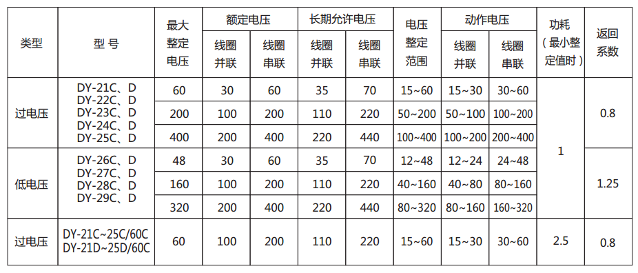 DY-21C、D電壓繼電器主要技術(shù)參數(shù)圖